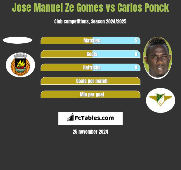 Jose Manuel Ze Gomes vs Carlos Ponck h2h player stats