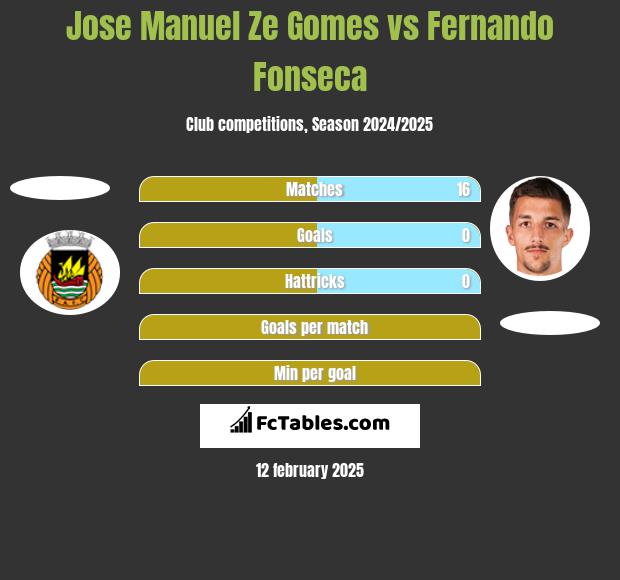 Jose Manuel Ze Gomes vs Fernando Fonseca h2h player stats