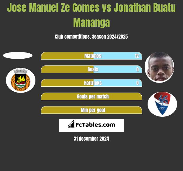 Jose Manuel Ze Gomes vs Jonathan Buatu Mananga h2h player stats