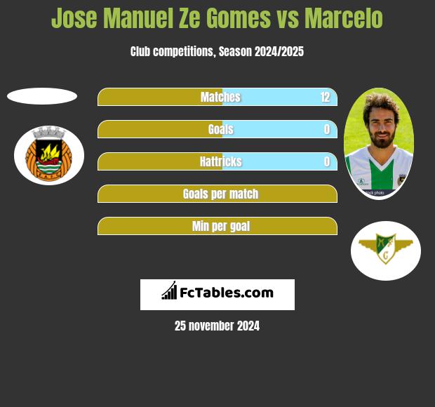 Jose Manuel Ze Gomes vs Marcelo h2h player stats