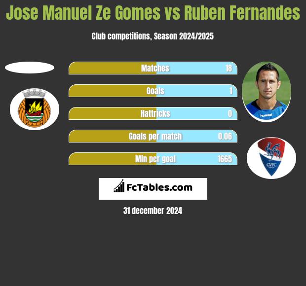 Jose Manuel Ze Gomes vs Ruben Fernandes h2h player stats