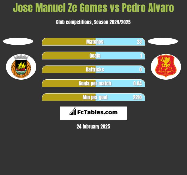 Jose Manuel Ze Gomes vs Pedro Alvaro h2h player stats