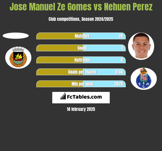 Jose Manuel Ze Gomes vs Nehuen Perez h2h player stats