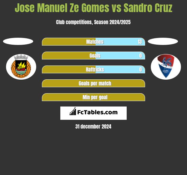 Jose Manuel Ze Gomes vs Sandro Cruz h2h player stats