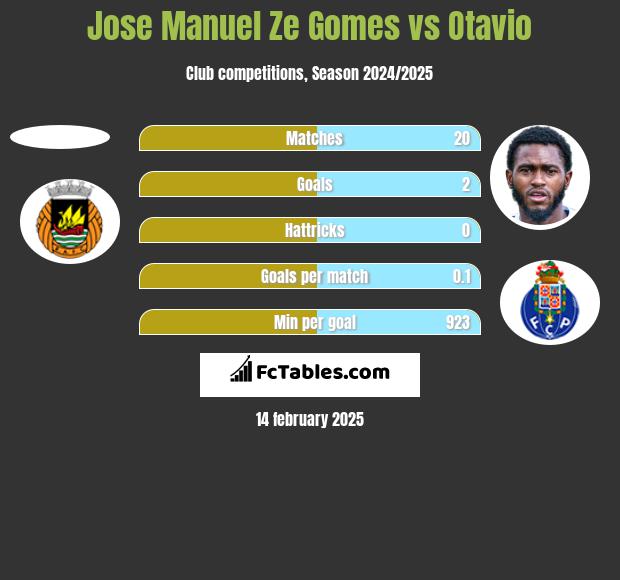 Jose Manuel Ze Gomes vs Otavio h2h player stats