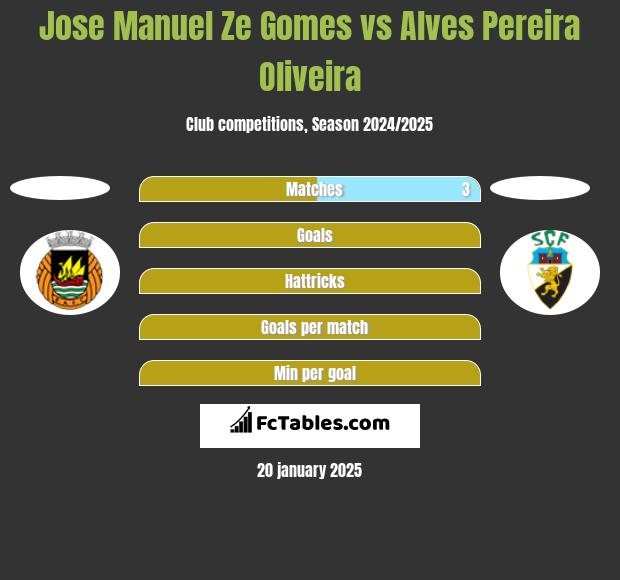 Jose Manuel Ze Gomes vs Alves Pereira Oliveira h2h player stats