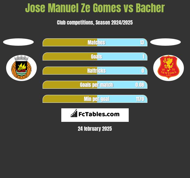 Jose Manuel Ze Gomes vs Bacher h2h player stats