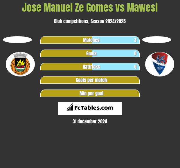 Jose Manuel Ze Gomes vs Mawesi h2h player stats