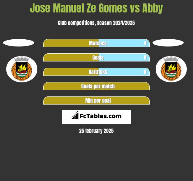 Jose Manuel Ze Gomes vs Abby h2h player stats