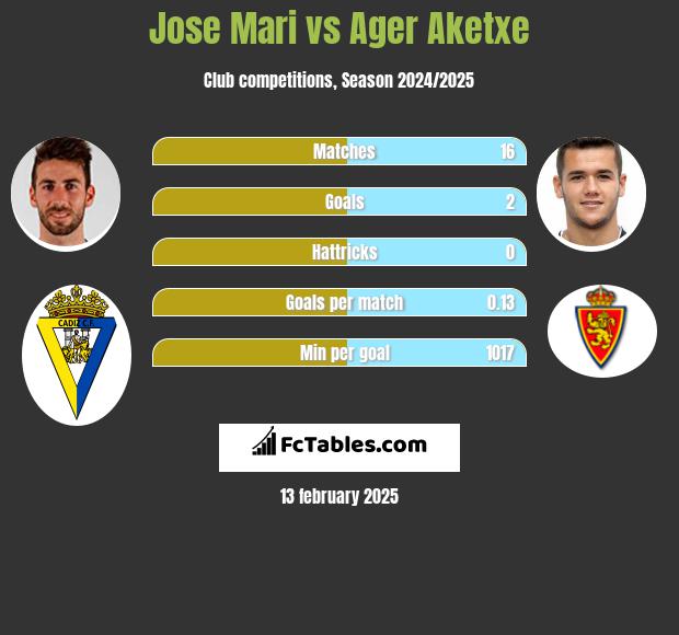 Jose Mari vs Ager Aketxe h2h player stats