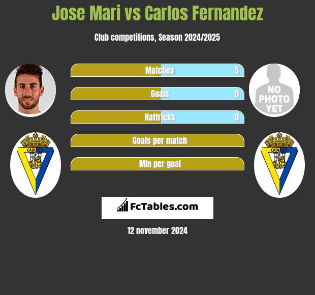 Jose Mari vs Carlos Fernandez h2h player stats