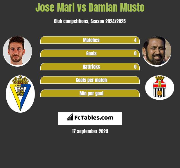 Jose Mari vs Damian Musto h2h player stats