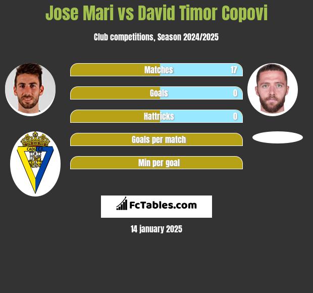 Jose Mari vs David Timor Copovi h2h player stats