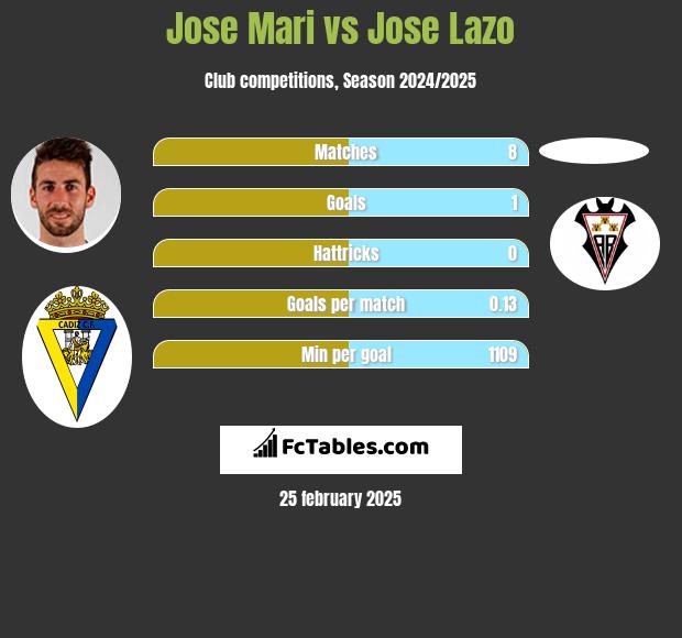 Jose Mari vs Jose Lazo h2h player stats