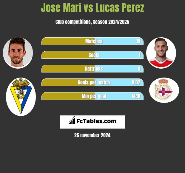 Jose Mari vs Lucas Perez h2h player stats