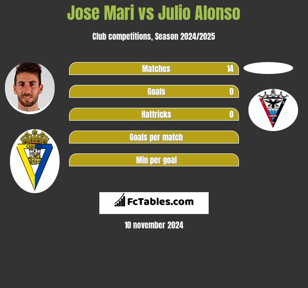 Jose Mari vs Julio Alonso h2h player stats