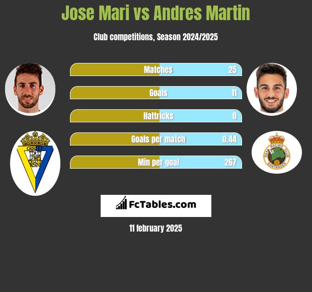 Jose Mari vs Andres Martin h2h player stats