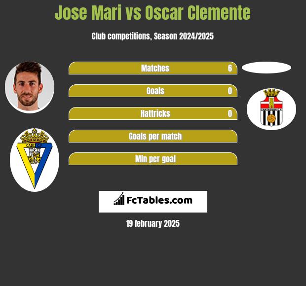 Jose Mari vs Oscar Clemente h2h player stats