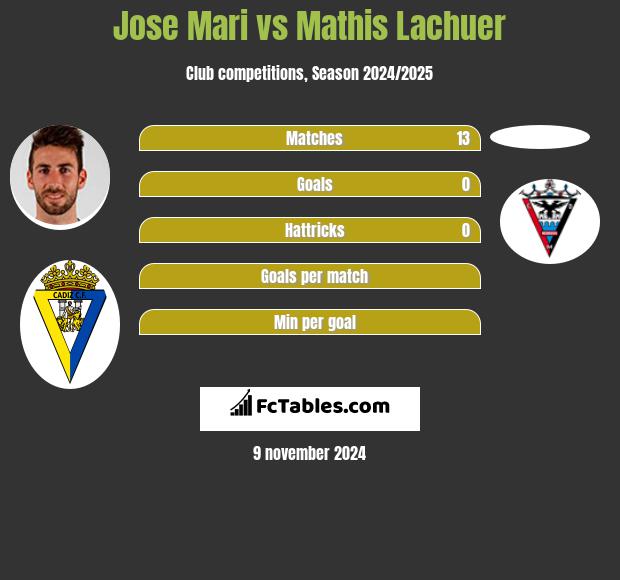 Jose Mari vs Mathis Lachuer h2h player stats