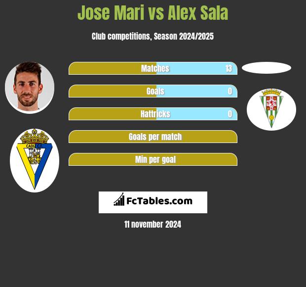 Jose Mari vs Alex Sala h2h player stats