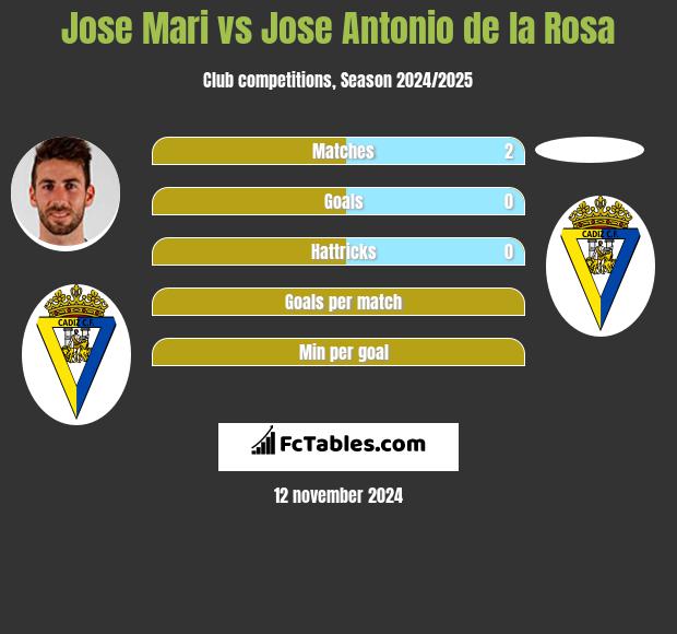 Jose Mari vs Jose Antonio de la Rosa h2h player stats