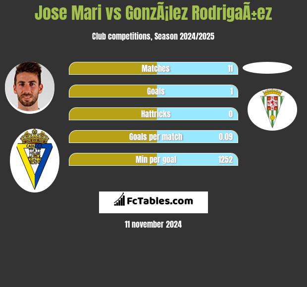 Jose Mari vs GonzÃ¡lez RodrigaÃ±ez h2h player stats