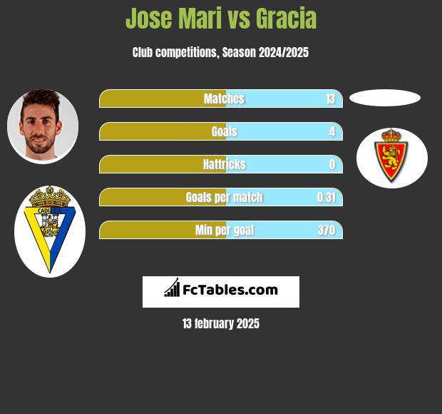 Jose Mari vs Gracia h2h player stats