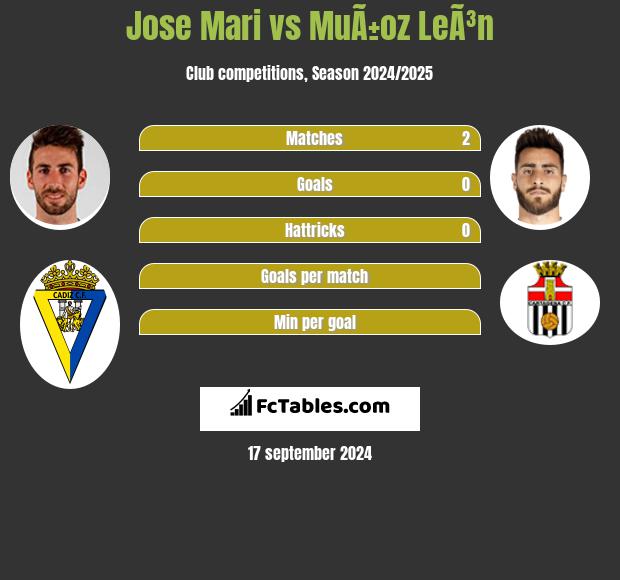 Jose Mari vs MuÃ±oz LeÃ³n h2h player stats