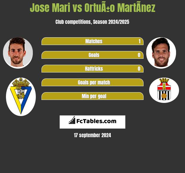 Jose Mari vs OrtuÃ±o MartÃ­nez h2h player stats