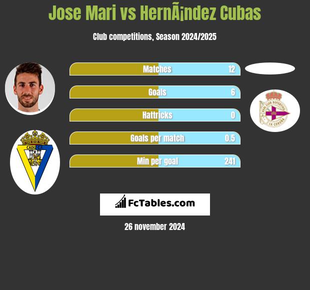 Jose Mari vs HernÃ¡ndez Cubas h2h player stats