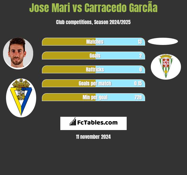 Jose Mari vs Carracedo GarcÃ­a h2h player stats