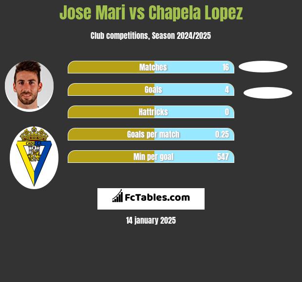 Jose Mari vs Chapela Lopez h2h player stats