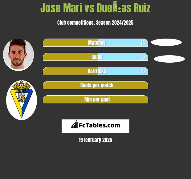 Jose Mari vs DueÃ±as Ruiz h2h player stats