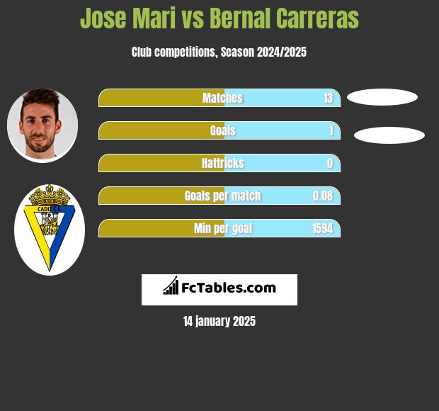 Jose Mari vs Bernal Carreras h2h player stats