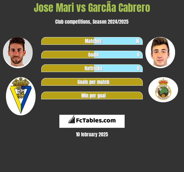 Jose Mari vs GarcÃ­a Cabrero h2h player stats