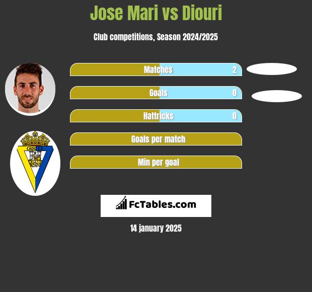 Jose Mari vs Diouri h2h player stats