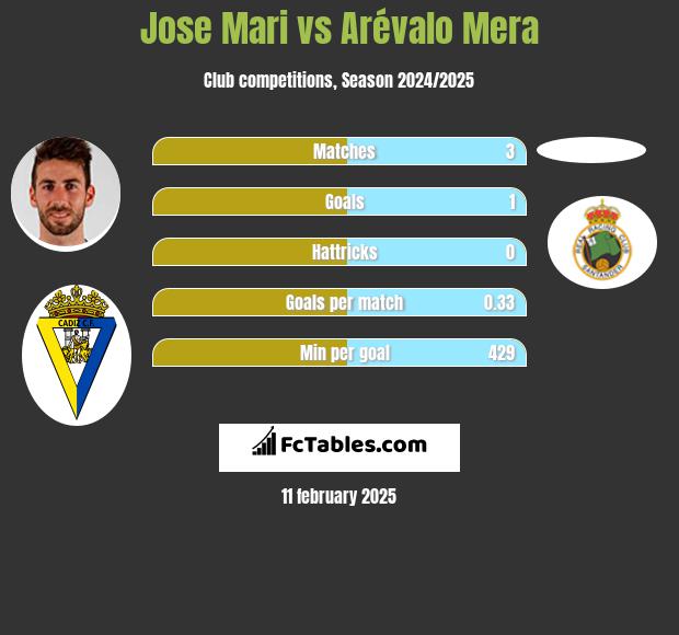 Jose Mari vs Arévalo Mera h2h player stats