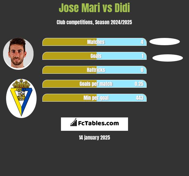 Jose Mari vs Didi h2h player stats