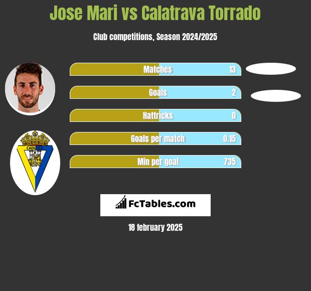 Jose Mari vs Calatrava Torrado h2h player stats