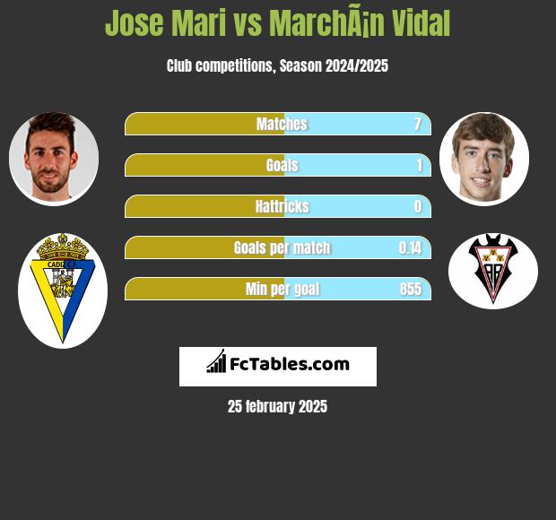 Jose Mari vs MarchÃ¡n Vidal h2h player stats