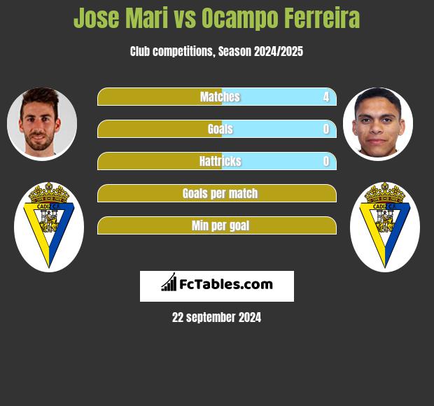 Jose Mari vs Ocampo Ferreira h2h player stats