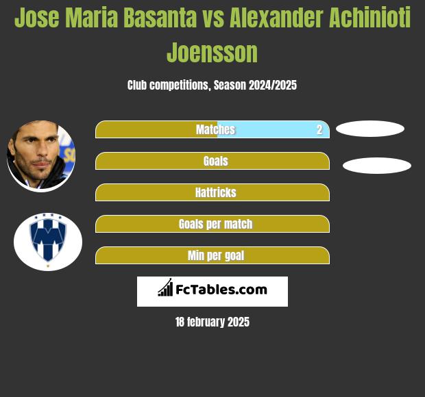 Jose Maria Basanta vs Alexander Achinioti Joensson h2h player stats