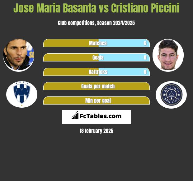 Jose Maria Basanta vs Cristiano Piccini h2h player stats