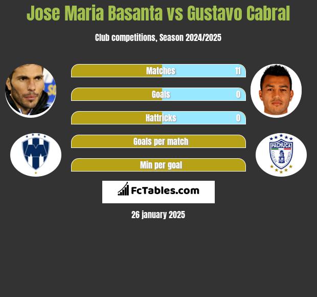 Jose Maria Basanta vs Gustavo Cabral h2h player stats