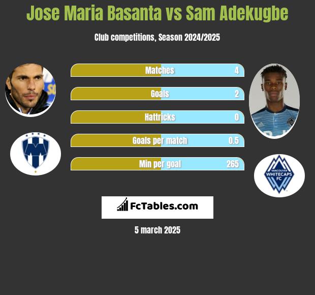 Jose Maria Basanta vs Sam Adekugbe h2h player stats