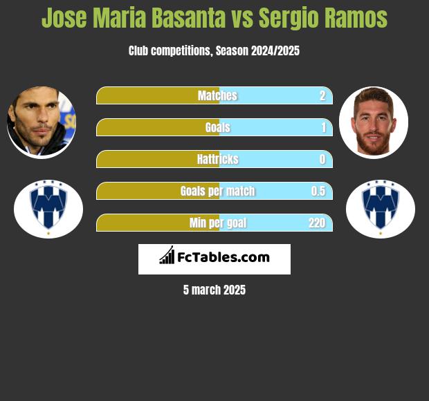 Jose Maria Basanta vs Sergio Ramos h2h player stats