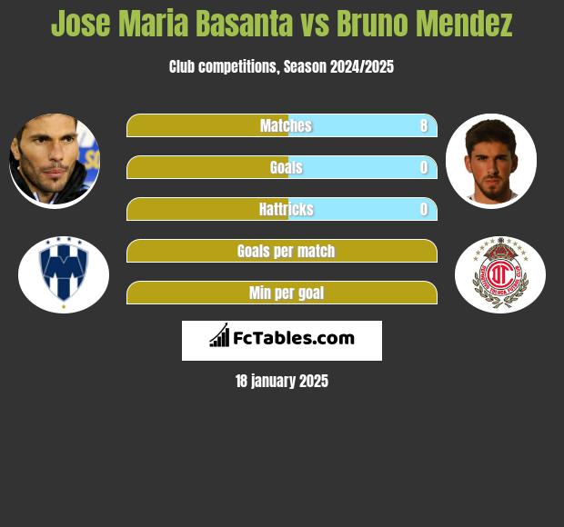 Jose Maria Basanta vs Bruno Mendez h2h player stats