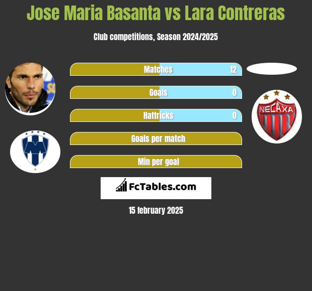 Jose Maria Basanta vs Lara Contreras h2h player stats