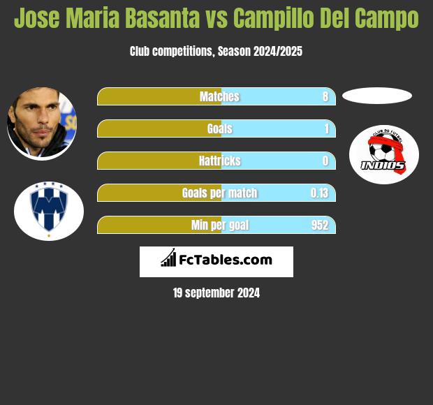 Jose Maria Basanta vs Campillo Del Campo h2h player stats