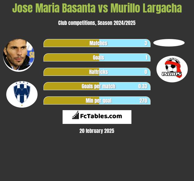 Jose Maria Basanta vs Murillo Largacha h2h player stats